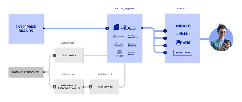 SMS API