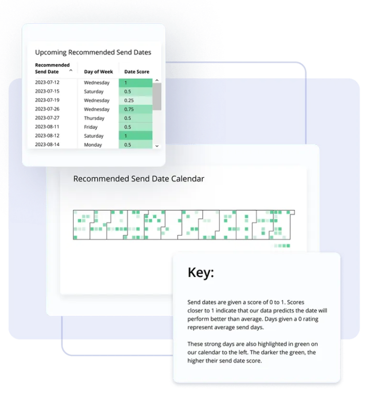 Advanced SMS campaign analytics using AI