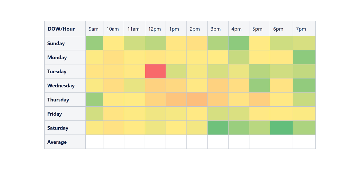 SMS campaigns opt-out rate by hour and day of week