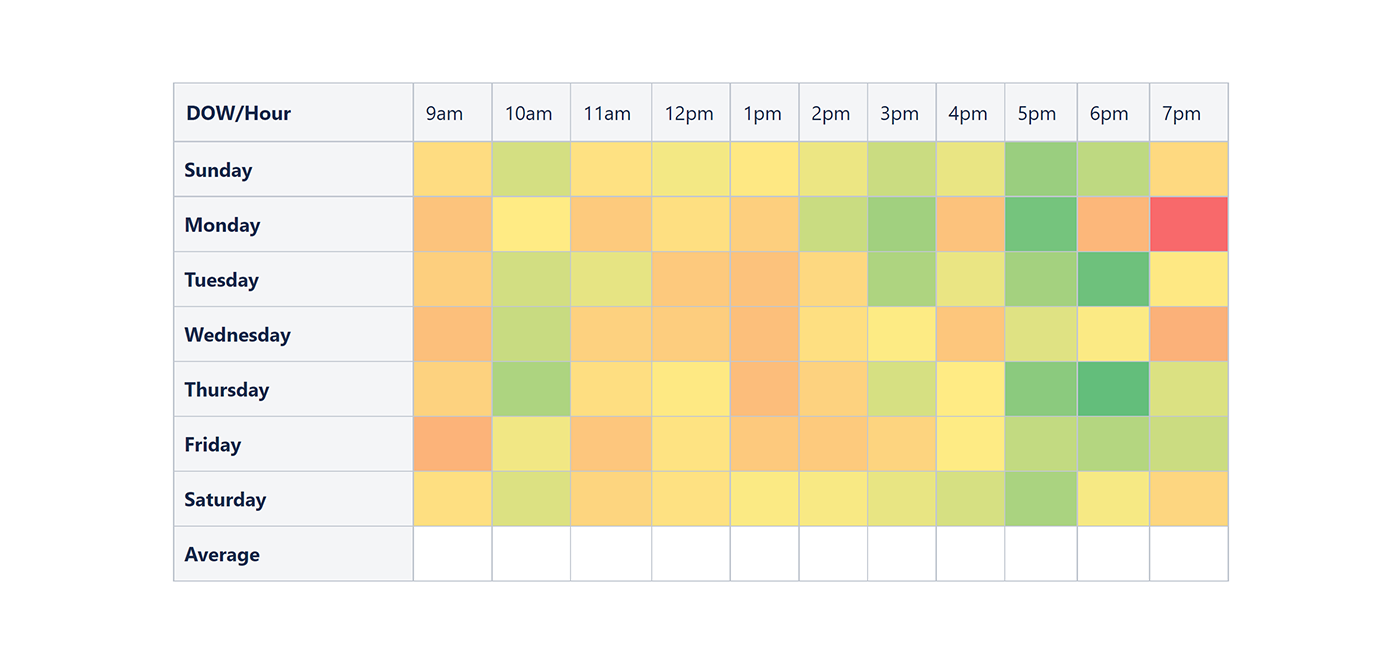 Marketing texts click-thru rate by hour and day of week