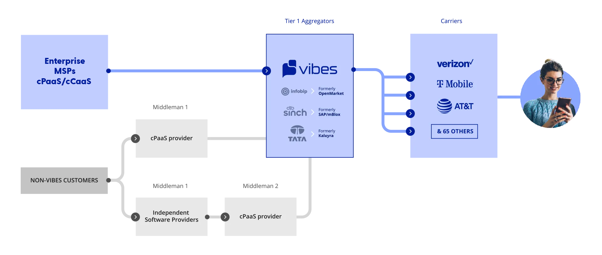 How enterprise brands work with tier 1 SMS aggregators